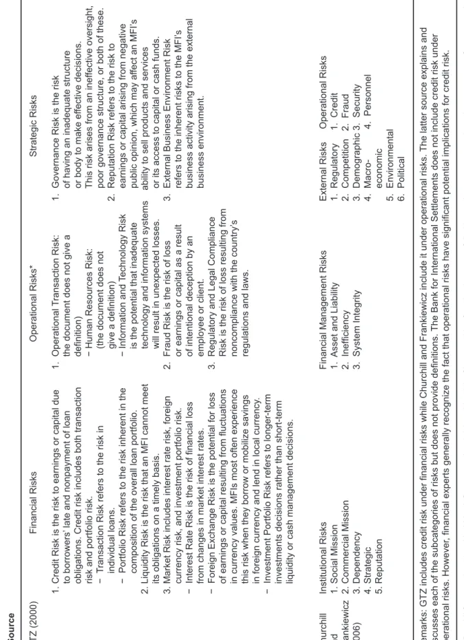 Table 1: Typology of risk in microfinance  Source    GTZ (2000)