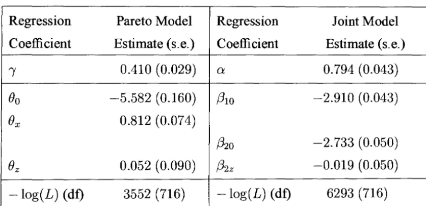 Table 6.5: Maximum likelihood parameter estimates for Pareto survival model and j oint model on subset of epilepsy data 