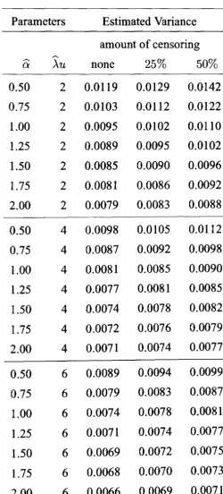 Table 6.8: Estimated variance of {3z for different combinations ofli and data that have no censored times, 25% censoring, and 50% censoring