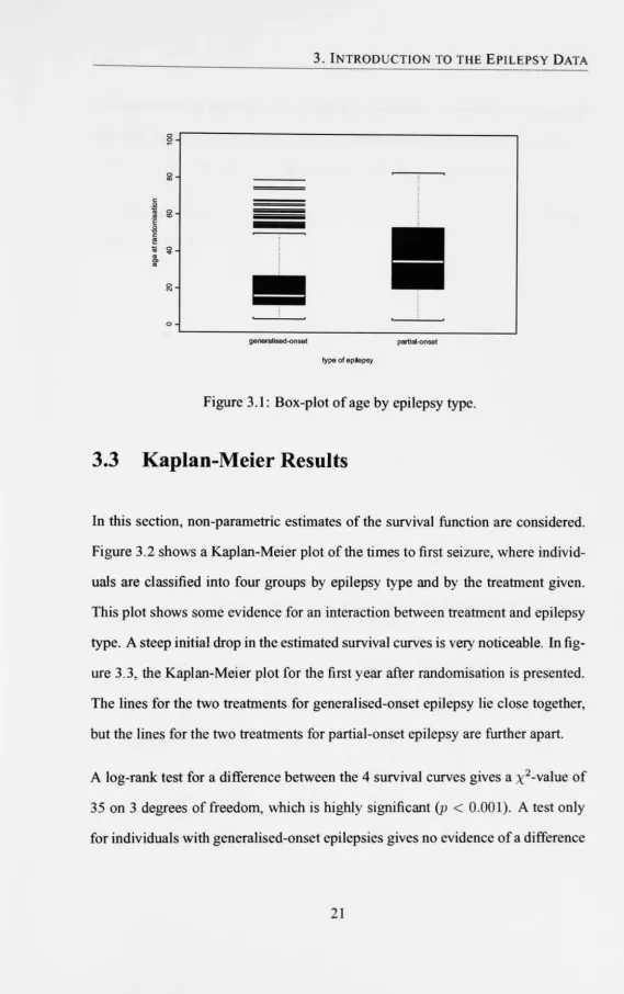 Figure 3.1: Box-plot of age by epilepsy type. 