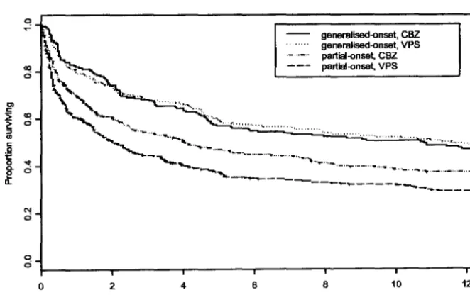 Figure 3.2: Plot of the Kaplan-Meier Estimate of the survivor function, stratified by epilepsy type and treatment