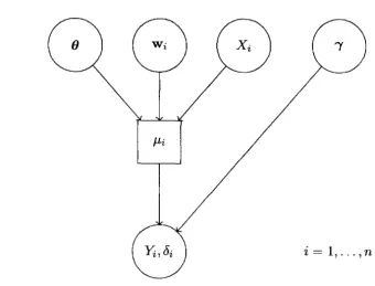 Figure 4.3: Graphical Depiction of a Typical Survival Model 