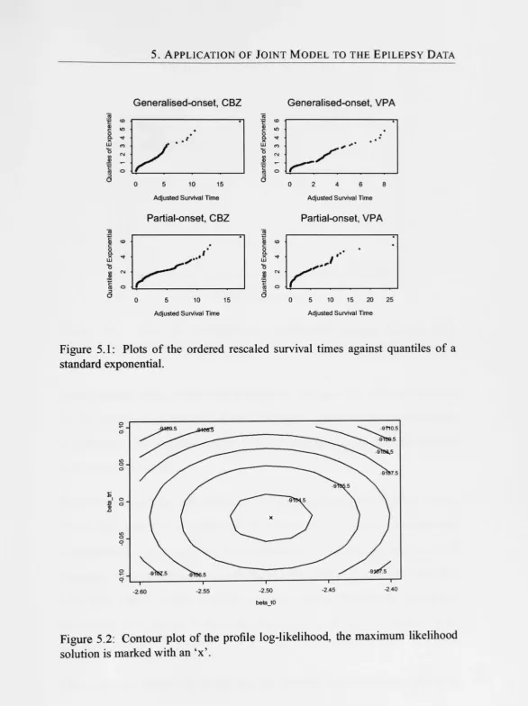 Figure 5.1: Plots of the ordered rescaled survival times against quantiles of a standard exponential