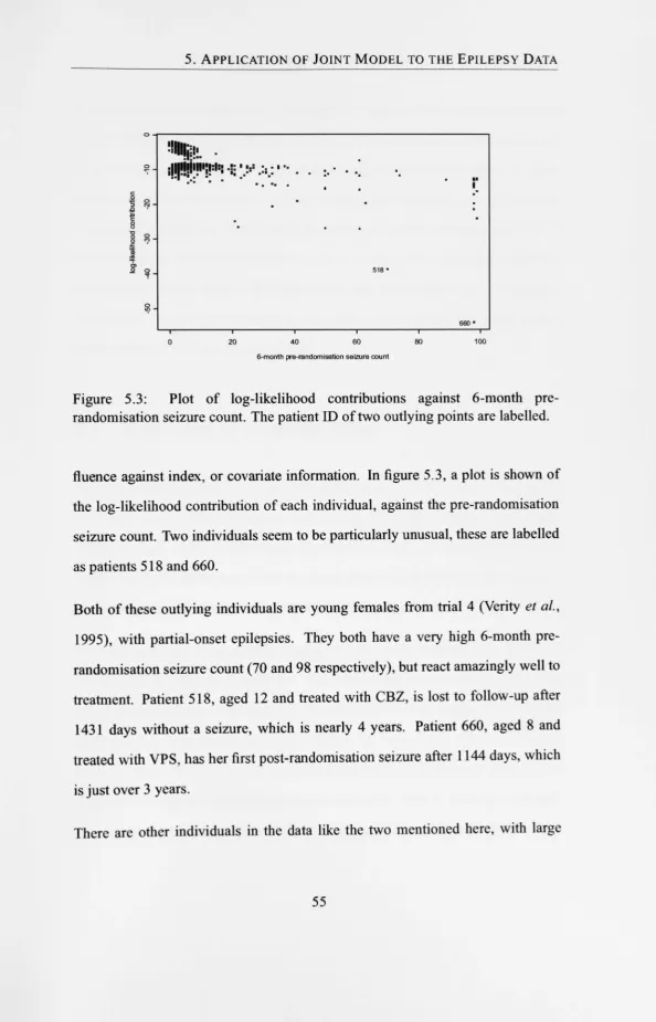 Figure 5.3: randomisation seizure count. The patient ID 