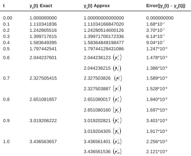 Table 1: Order, error constants and convergence of implicit Adams methods