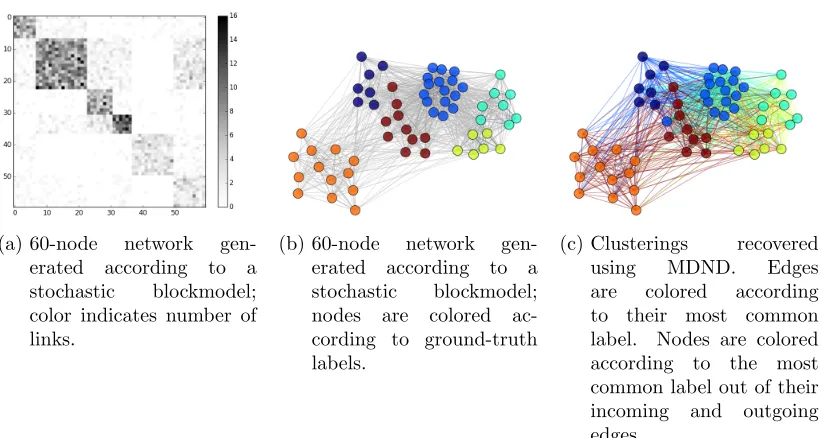 Figure 3: Structure recovery: stochastic blockmodel.