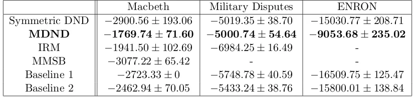 Table 1: Network statistics. Note that the Macbeth and Military Disputes data sets weresplit into equally sized subsets, while the Enron data set was split according tomonth