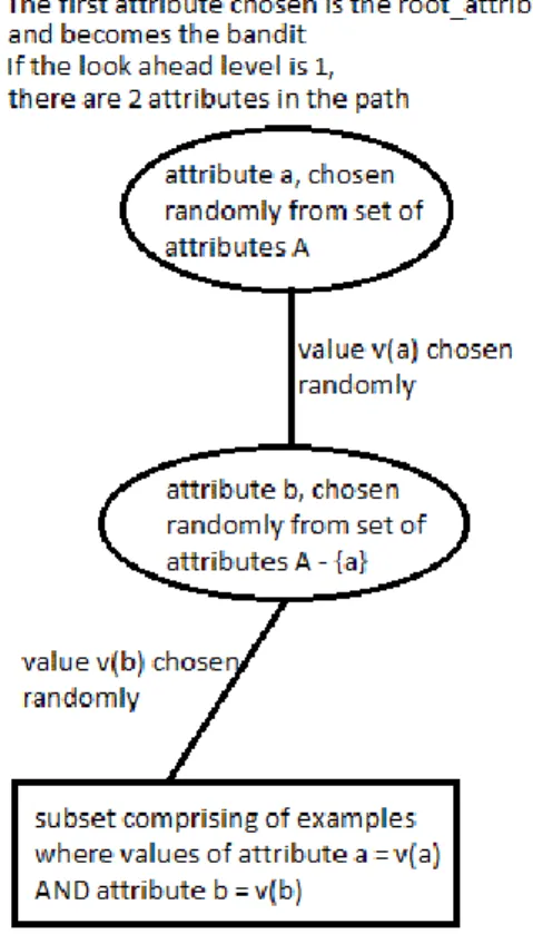FIGURE 1. Illustration of a single lever pull look-ahead path in the algorithm