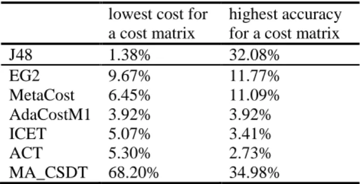 TABLE 3 presents the percentage of time that each cost-sensitive algorithm achieved the  lowest costs and the highest accuracy