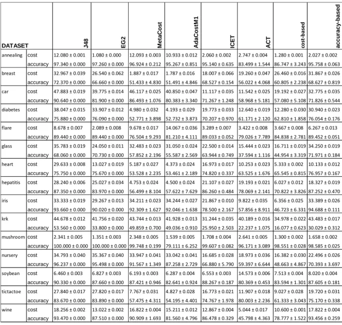 TABLE 4. Results from all datasets for each of the algorithms 