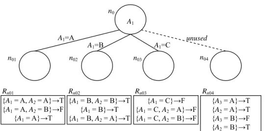 Fig. 6. Result of splitting the root node using attribute A 1
