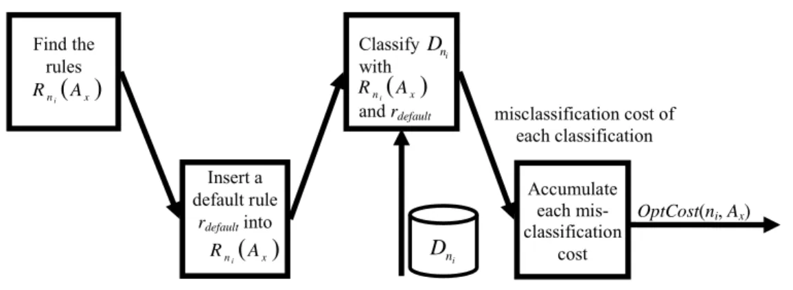 Fig. 7. The process of measuring OptCost(n i , A x ) 
