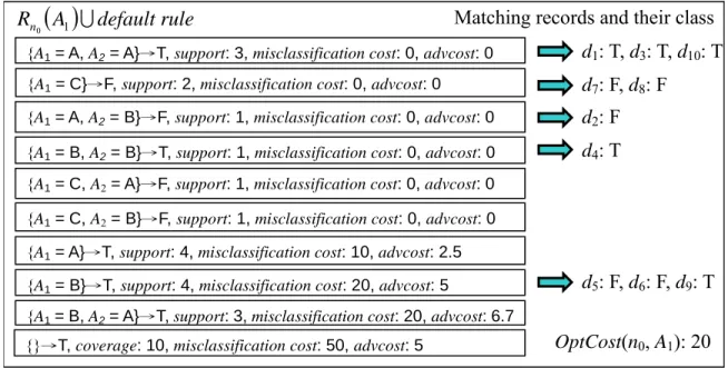 Fig. 8. The example of measuring OptCost(n 0 , A 1 ) 