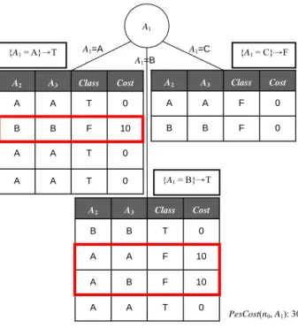 Fig. 9. The example of measuring PesCost(n 0 , A 1 ) 