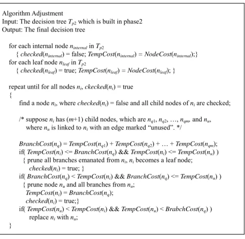 Fig. 11. The algorithm of phase 3 