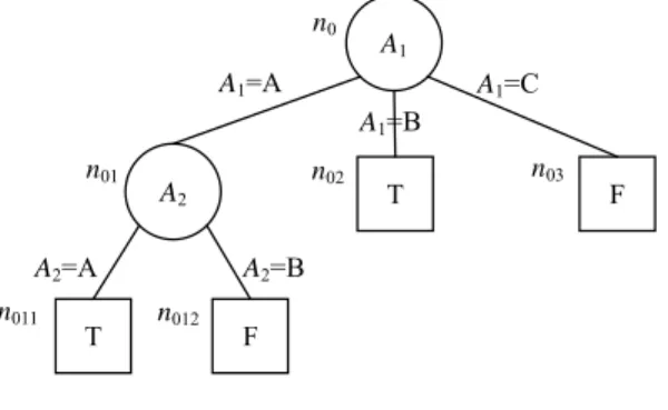 Fig. 2. An example of decision tree 