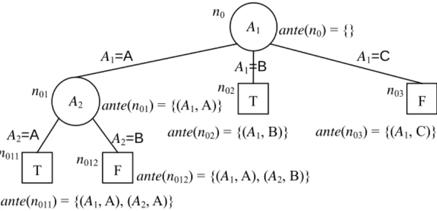 Fig. 3. Antecedents of nodes in decision tree n011 