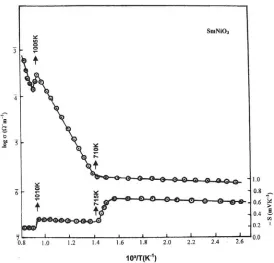 Fig. 1: Plots of logarithm of electrical conductivity (log σσσσσSeebeck coefficients (S) vs inverse of absolute temperature (T) and-1)