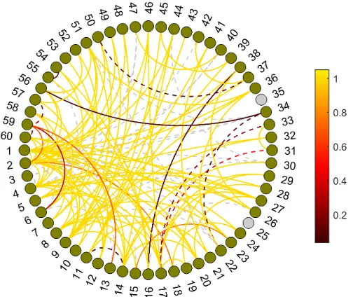 Figure 2: Plot of Simulation 3. The estimated graph based on the marginal inclusion prob-ability for each edge.