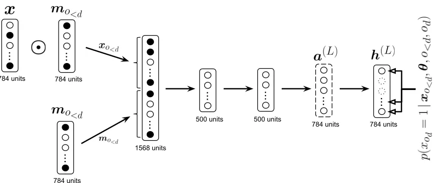 Figure 2: Illustration of a DeepNADE model with two hidden layers. The dashed borderrepresents a layer pre-activation
