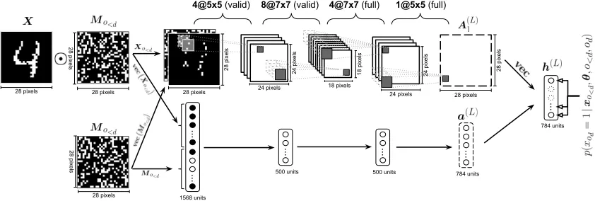 Figure 3: Illustration of a ConvNADE that combines a convolutional neural network withthree hidden layers and a fully connected feed-forward neural network with twohidden layers