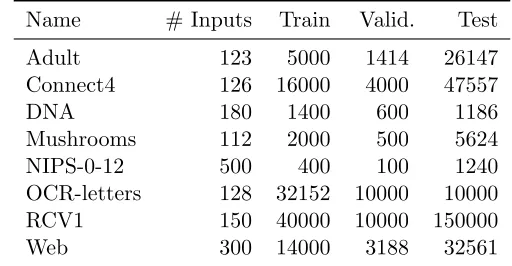 Table 1: Statistics on the binary vector data sets of Section 7.1.