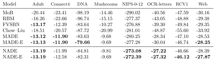 Table 2: Average log-likelihood performance of tractable distribution baselines and NADEmodels, on binary vector data sets