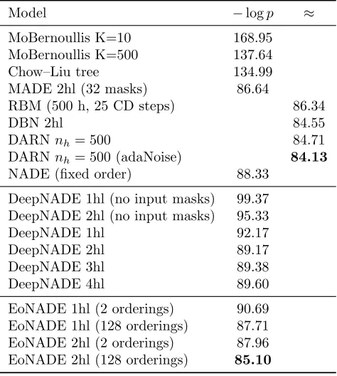 Table 3: Negative log-likelihood test results of models ignorant of the 2D topology on thebinarized MNIST data set.