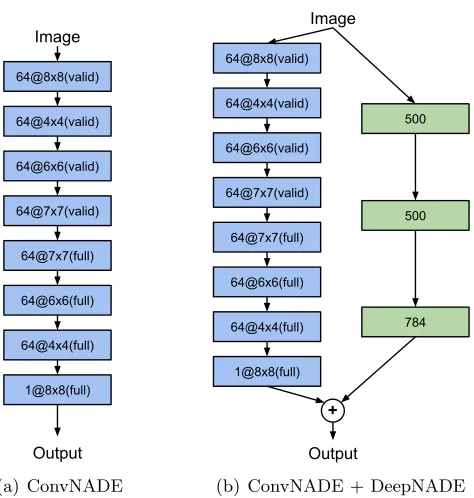 Figure 5: Network architectures for binarized MNIST. (a) ConvNADE with 8 convolutionallayers (depicted in blue)