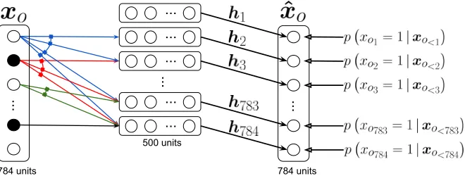 Figure 1: Illustration of a NADE model. In this example, in the input layer, units withvalue 0 are shown in black while units with value 1 are shown in white