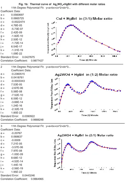 Fig. 1b:  Thermal curve of  Ag2WO4+HgBrI with different molar ratios11th Degree Polynomial Fit:  y=a+bx+cx^2+dx^3...