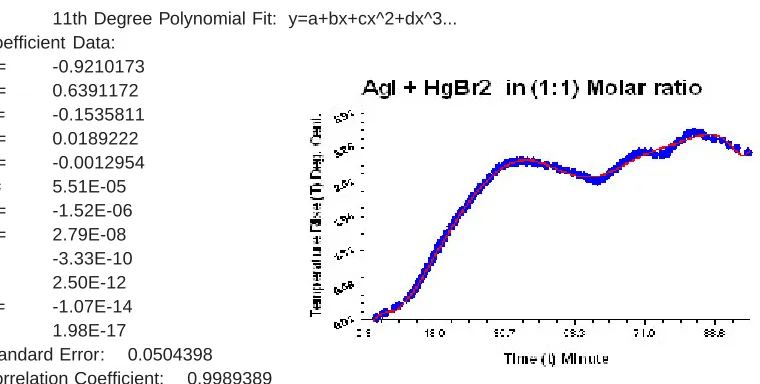Fig. 1c: Thermal curve of  AgI+HgBr2 in (1:1)molar ratio.