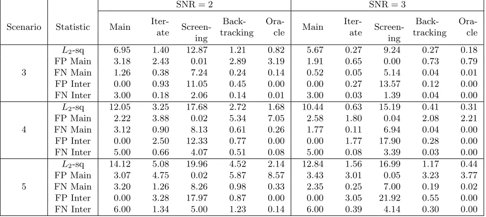 Table 2: Simulation results.