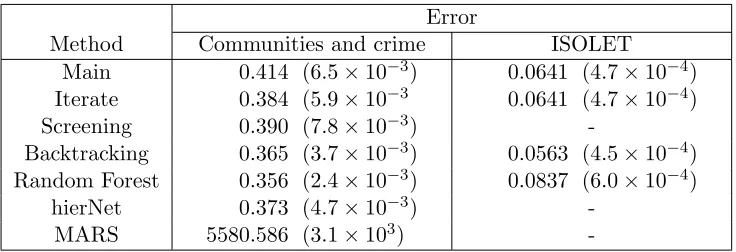 Table 3: Real data analyses results. Average error rates over 200 training–testing splits aregiven, with standard deviations of the results divided by√200 in parentheses.