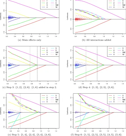 Figure 1: For data generated as described in Section 2, the coeﬃcient paths against λof the Lasso with main eﬀects only, (a); the Lasso with all interactions added,(b); and Backtracking with k = 3, 