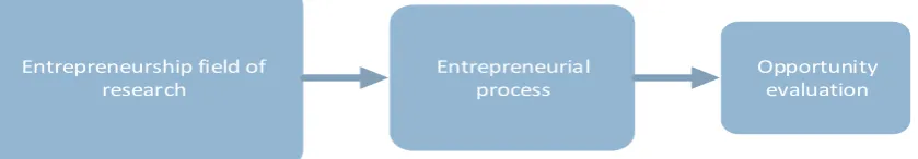 Figure 2: Research funnel 