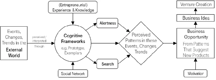 Figure 3: Opportunity recognition model (R. A. Baron, 2006) 