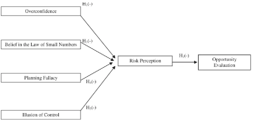 Figure 4: Opportunity evaluation model (Keh et al., 2002, p. 128) 