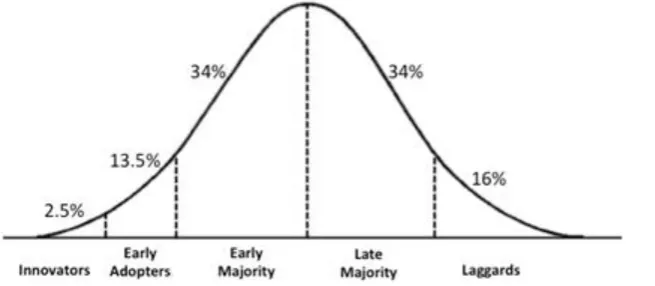 Figure 5: Diffusion of Innovation curve (Rogers, 2010) 