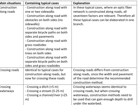 Table 4: Main situations with the covered typical cases 