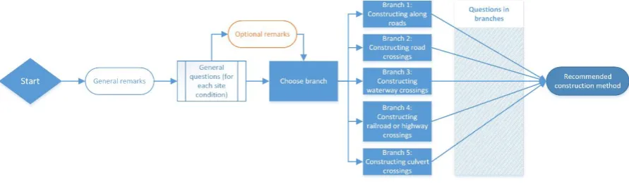 Figure 4: Structure of the decision tree 