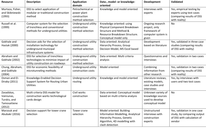 Table 1: Overview of DSS studies in construction industry 