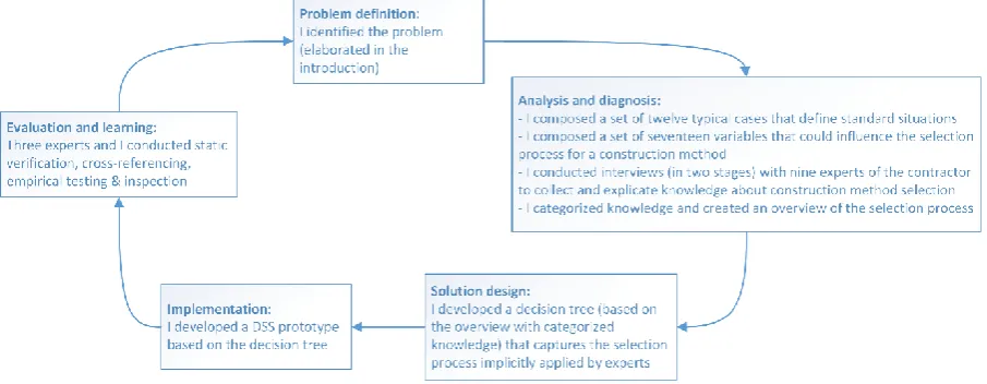 Figure 1: Problem solving cycle, based on Van Aken et al. (2012) 
