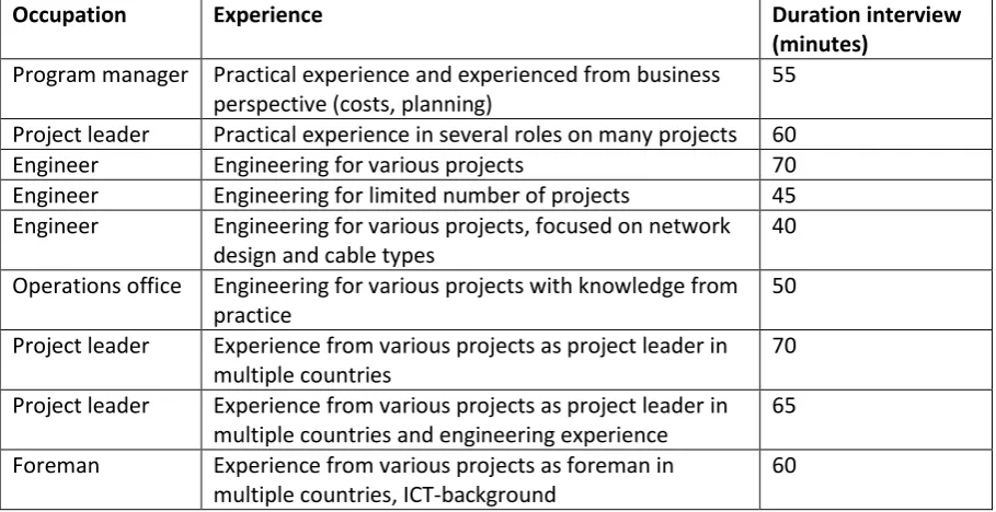 Table 2: Details of interviewed experts 