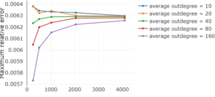 Fig. 1. Maximum relative error with increasing number of nodes and edges.