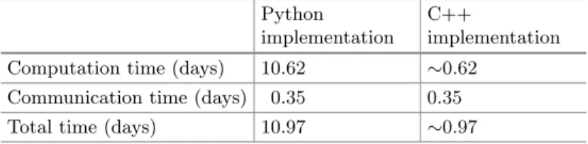 Table 2. The estimated runtime for the application of the secure multiparty PageRank algorithm to a graph with 30 million nodes and average out-degree 80 in the 3-party setting.