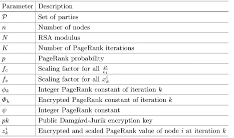 Table 3. Public parameters of the secure multiparty PageRank algorithm