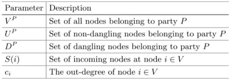 Table 4. Private parameters of the secure multiparty PageRank algorithm
