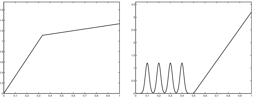 Figure 1: The two densities considered. Left: setting L. Right: setting S.