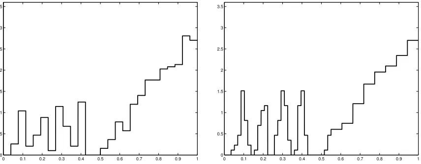 Table 1: Comparison of Regu and Dya2: quadratic risks E[∥s� �m−s∥2] of “Oracle” and “Best”estimators (multiplied by 103) with the two collections of models